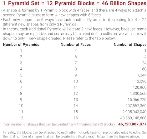 TOSY Magnetische Pyramidensteine - 1 Würfel verwandelt sich in 1 Milliarde Formen, 12 Teile, 243 Magnete, perfect für Ki